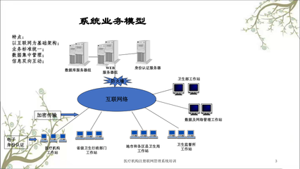 醫療機構注冊聯網管理系統培訓課件 互聯網信息服務模塊詳解