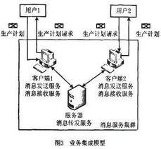 基于面向服務架構(gòu)與消息中間件的業(yè)務流程系統(tǒng)集成方法研究