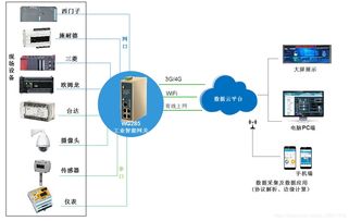 智能工廠物聯(lián)網(wǎng)系統(tǒng)快速組網(wǎng)與信息系統(tǒng)集成服務路徑解析