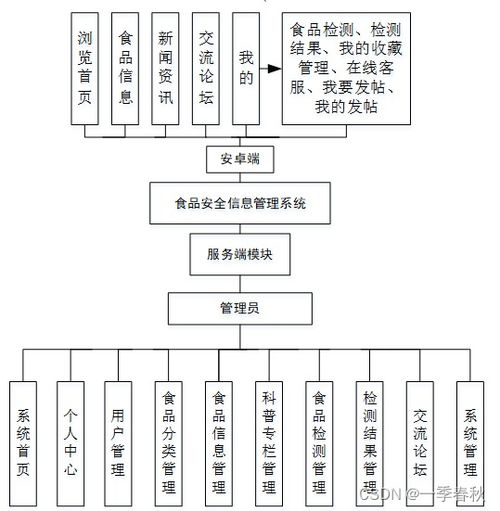 基于SpringBoot與Vue的食品安全信息管理系統(tǒng)設(shè)計與實現(xiàn)
